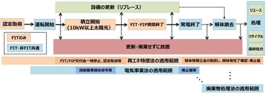 図7.太陽光発電の事業プロセスと対応法令（出典：再エネ発電設備の廃棄・リサイクル検討会）