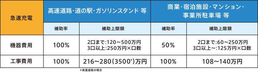 急速充電設備　場所　費用　補助率　補助上限額
