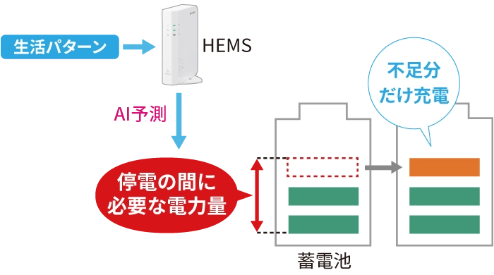 HEMS　AI予測