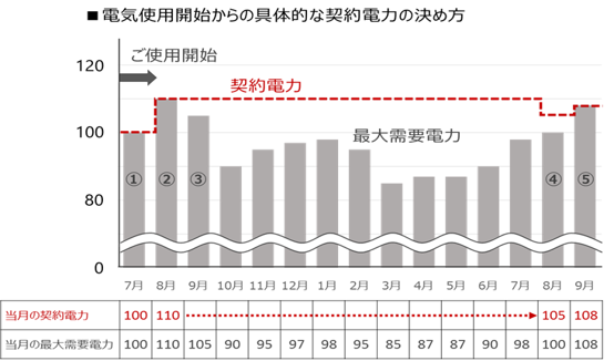 電気使用開始からの具体的な契約電力の決め方