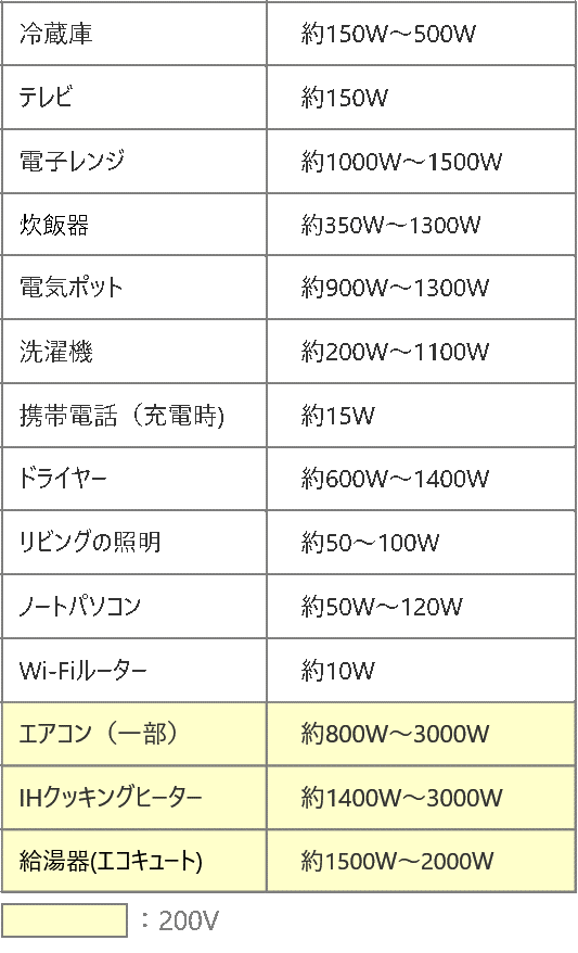 主な家電製品の消費電力　表