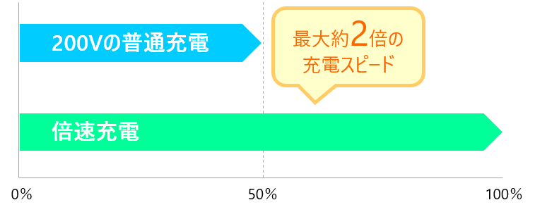 200Vの普通充電　倍速充電