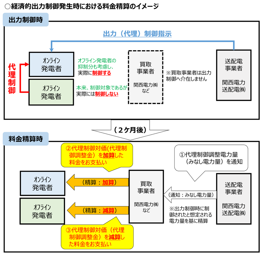 経済的出力制御発生時における料金精算のイメージ
