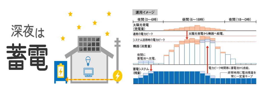 深夜電力を有効活用　イメージ図