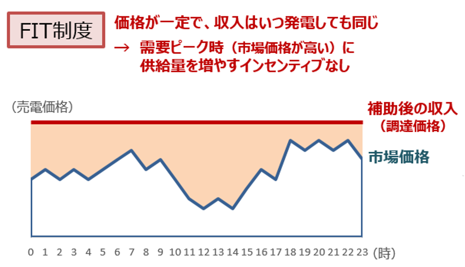 FIT制度　イメージ図