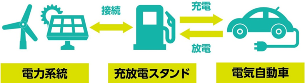 電力系統　充放電スタンド　電気自動車