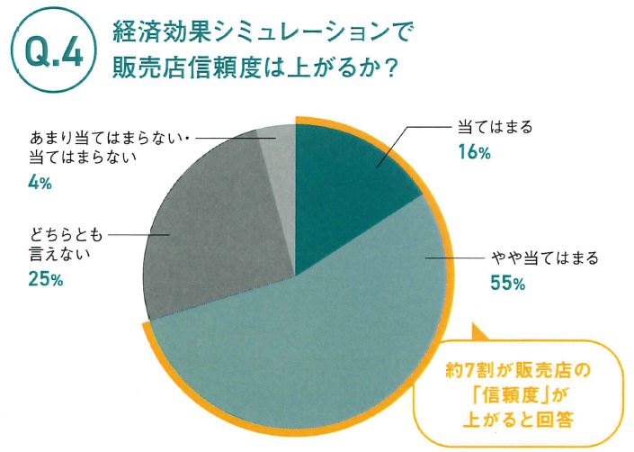 Q4.　経済効果シミュレーションで販売店信頼度は上がるか？　グラフ