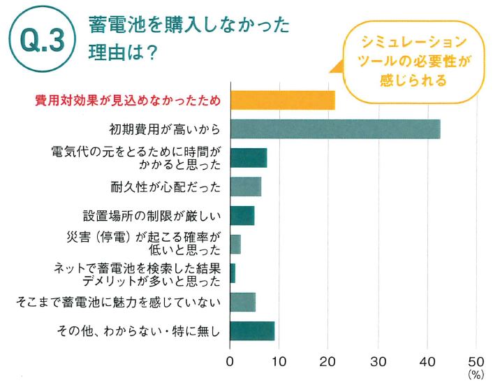 Q3.　蓄電池を購入しなかった理由は？　グラフ