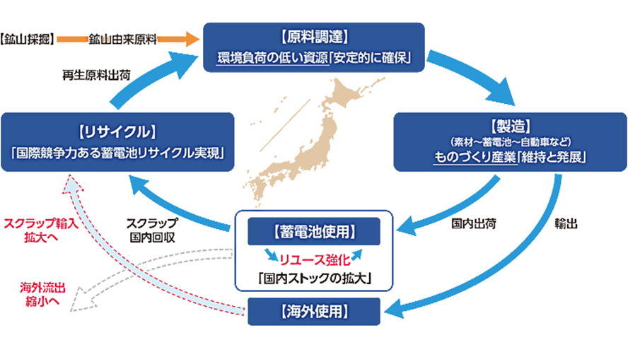 蓄電池リサイクルの未来