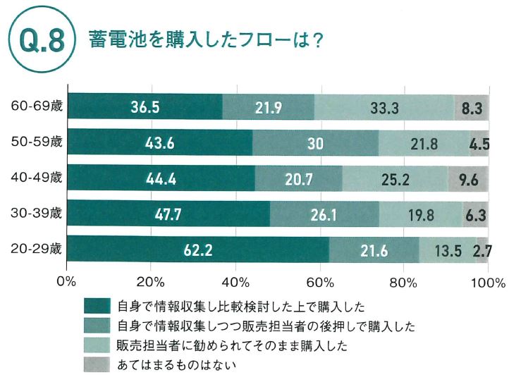 Q8.　蓄電池を購入したフローは？　グラフ