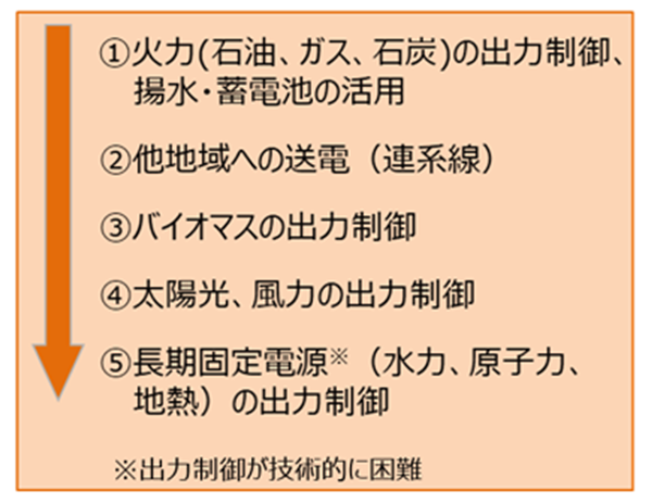 出力制御優先順位