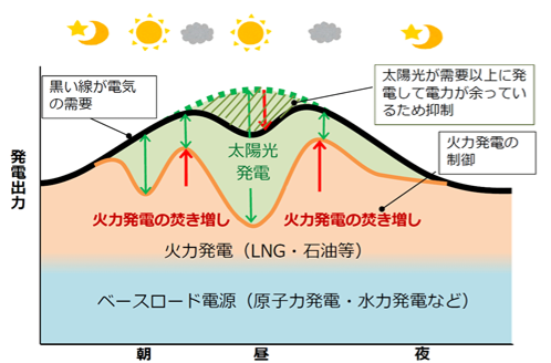電力需給のイメージ