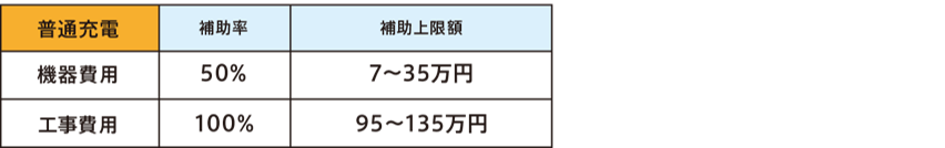 補助充電　補助率　補助上限額
