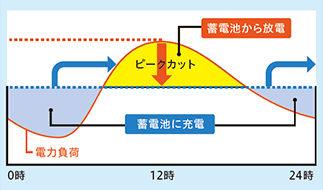 時間帯別　蓄電池の利用　イメージ図