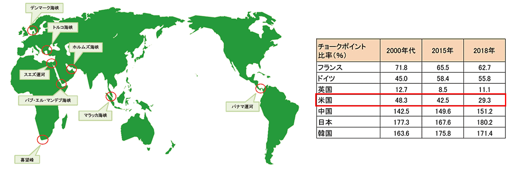 「チョークポイント」における「チョークポイントリスク」を年代別に表した図と表
