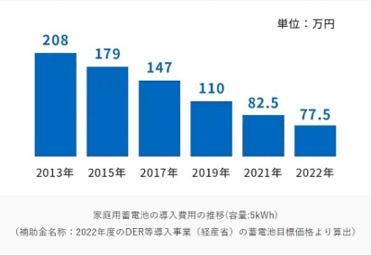 蓄電池のお金に関する話 | 蓄電池News