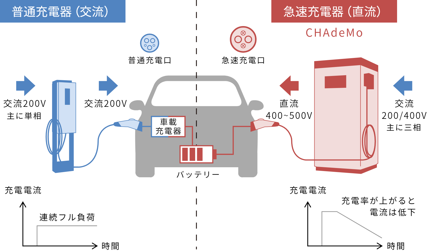 急速充電器と普通充電器の比較　イメージ図