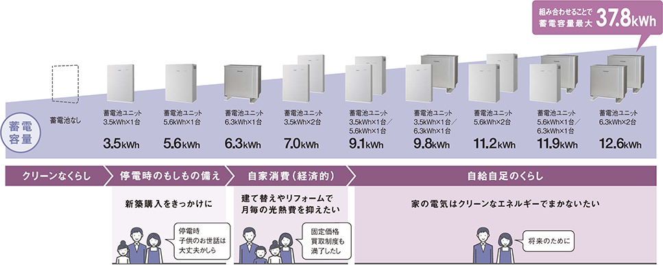【 創蓄連携システムS＋ 】 では、蓄電池容量をくらしや設備に合わせて選ぶことができる　文字イラスト