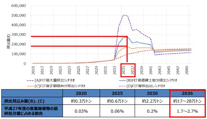 図1.太陽光パネルの排出量の予測（出典：NEDO）