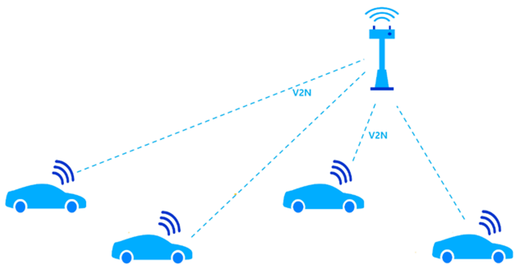   V2N (Vehicle to Network)