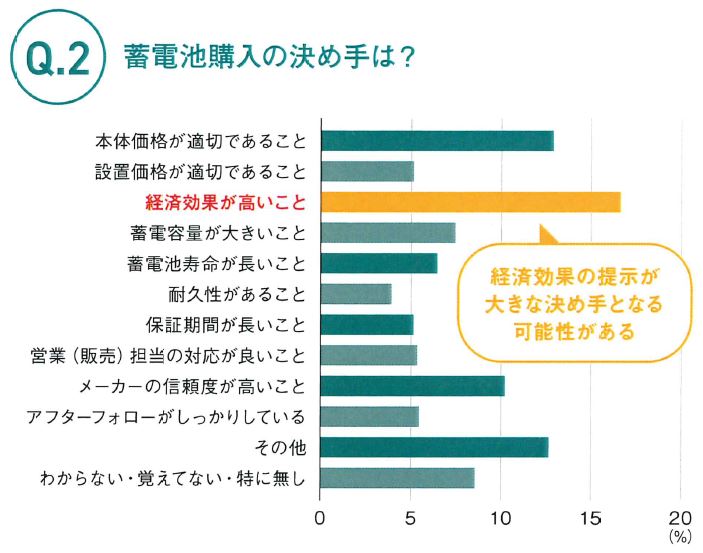 Q2.　蓄電池購入の決め手は？　グラフ