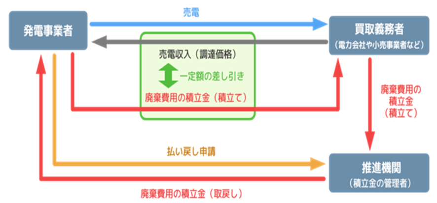 廃棄費用積立制度」