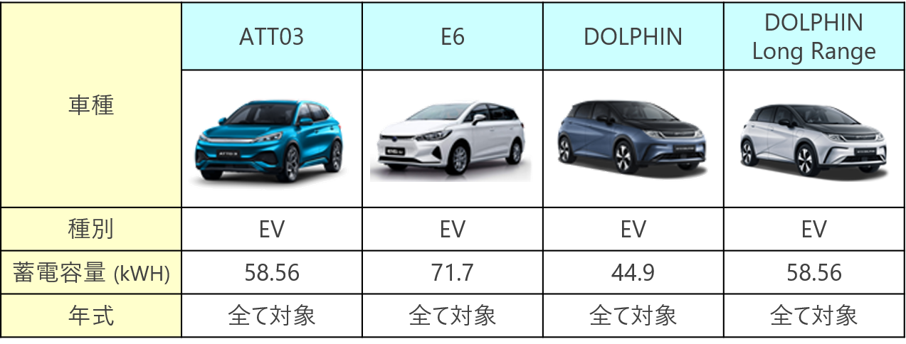 BYD