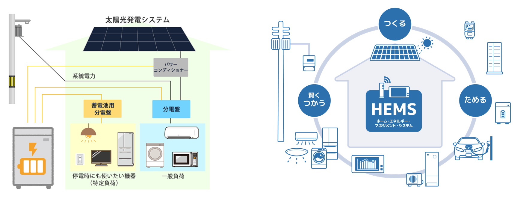 家庭用蓄電池の一般化　イメージ図