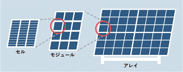 太陽光パネルの仕組み