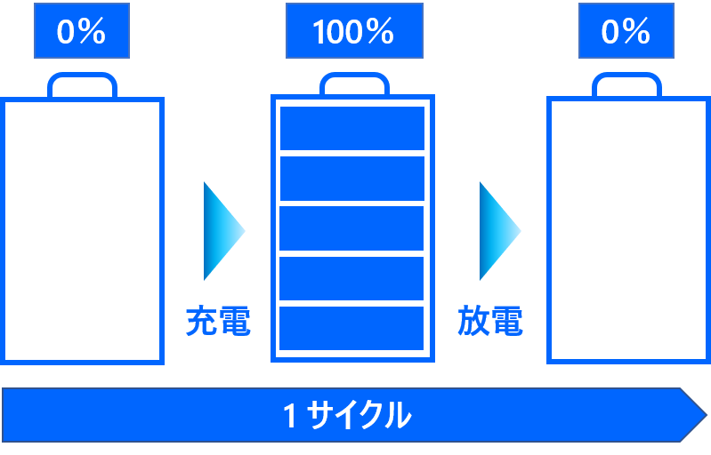 蓄電池の1サイクル　イラスト
