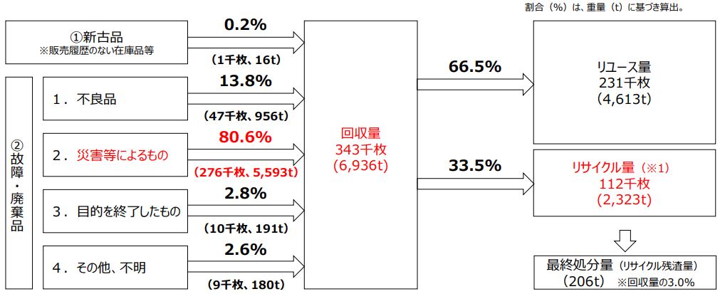 図6.使用済太陽光パネルの排出要因・処分方法（2020年度）（出典：再エネ発電設備の廃棄・リサイクル検討会）
