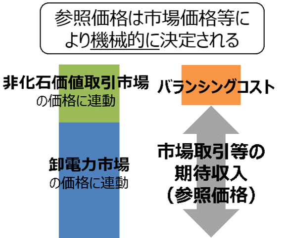 参照価格は市場価格等により機械的に決定される