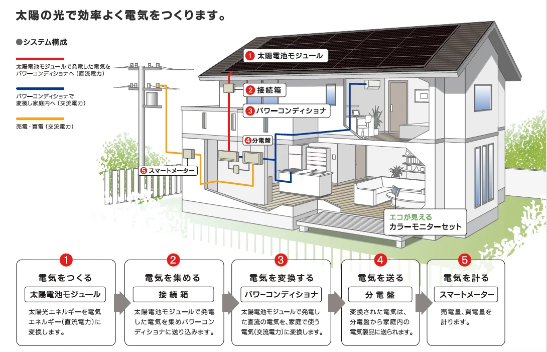 太陽の光で効率よく電気をつくります。