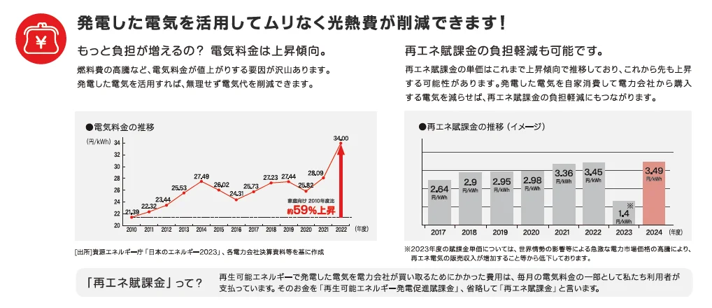発電した電気を活用してムリなく光熱費が削減できます！