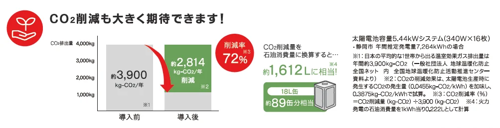 CO2削減も大きく期待できます！